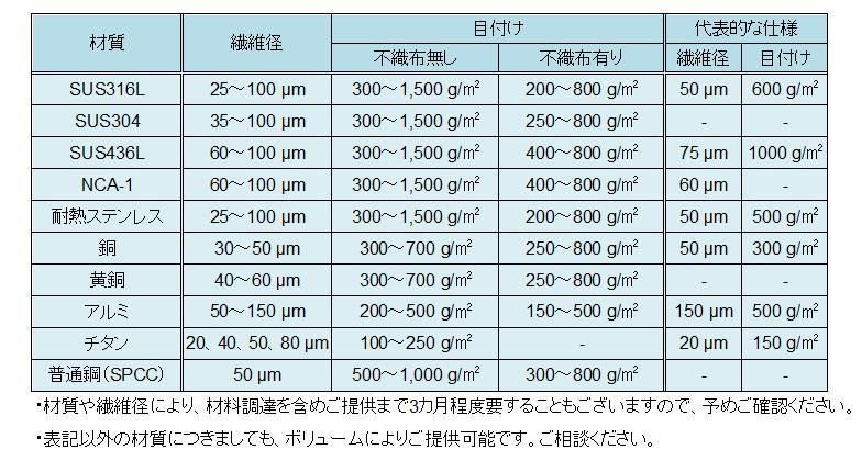 長繊維、短繊維シート　表