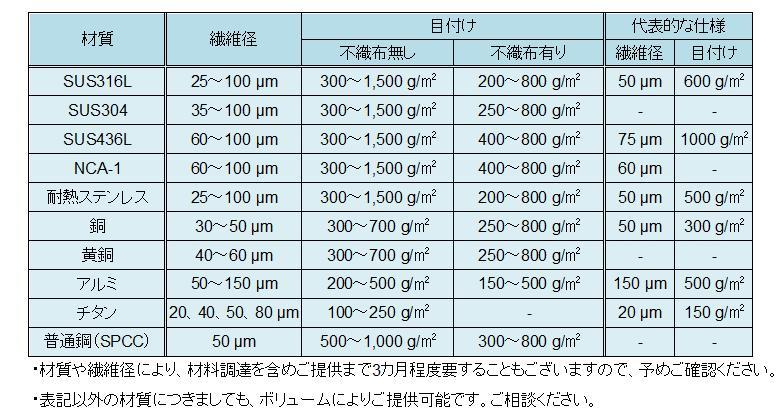 長繊維、短繊維シート　表