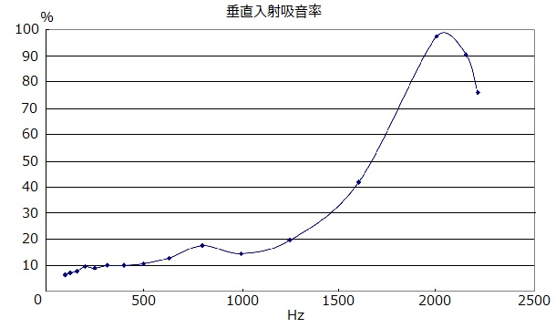 90503CPET200-9の吸音性　グラフ